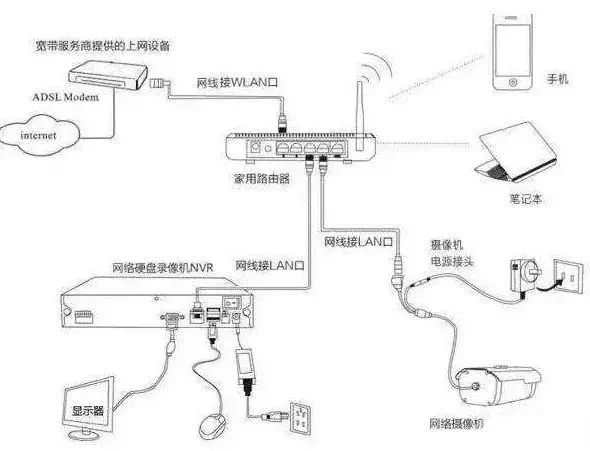 总结常见的监控安装方式，能够熟练掌握将是监控安装老司机了