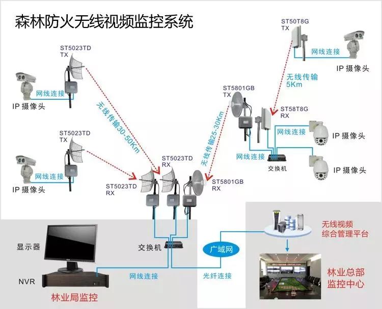 森林防火无线监控安装