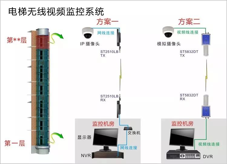 电梯无线监控安装