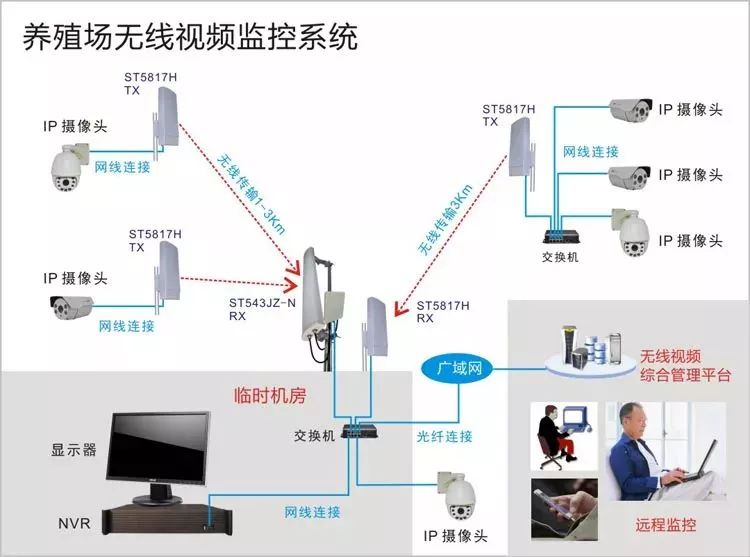 养殖场无线监控安装