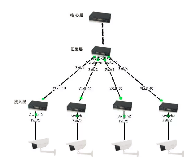 监控系统网络拓扑图