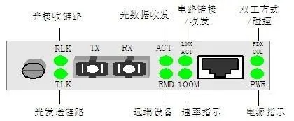 光纤收发器指示灯