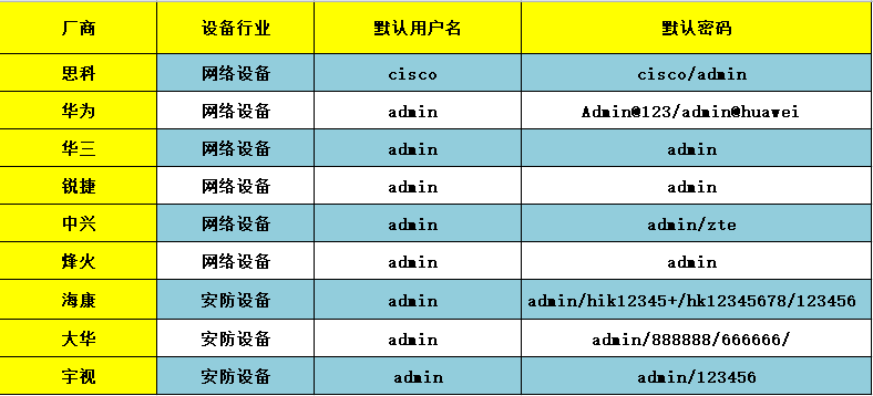 干弱电我们常用到的设备初始密码一定要记清